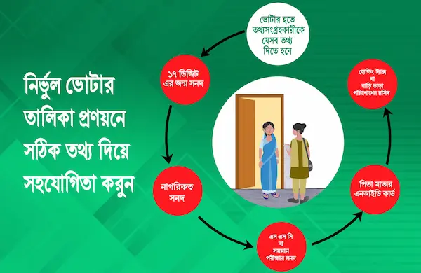 ভোটার তালিকা হালনাগাদ কার্যক্রম ২০২৬