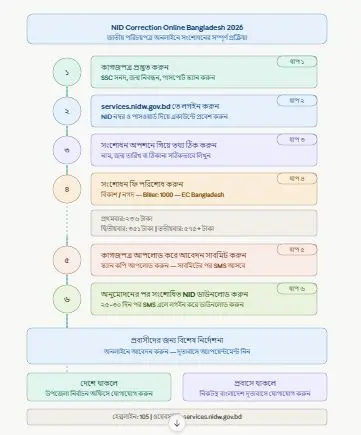NID Correction Online Bangladesh ধাপসমূহ ২০২৬